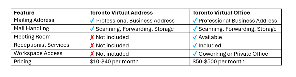 Toronto Virtual Address comparison